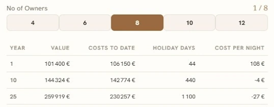 Co-ownership costs table