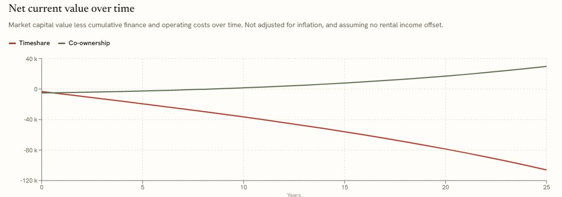 Timeshare versus co-ownership value over 25 years